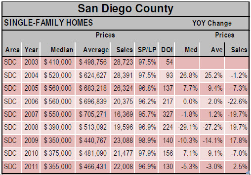 SDCO 9yr Comparison - Det 2 SDCO 9yr Comparison - Det 2