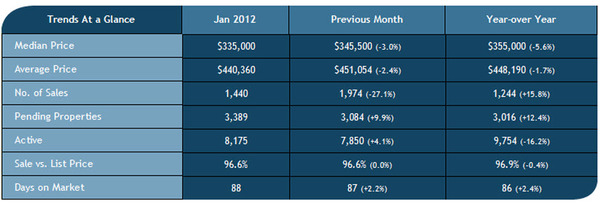 House Mkt Stats Chart from Jan 2012 2