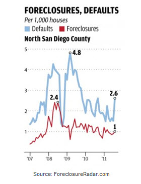 Foreclosures-Defaults chart SD 9-11